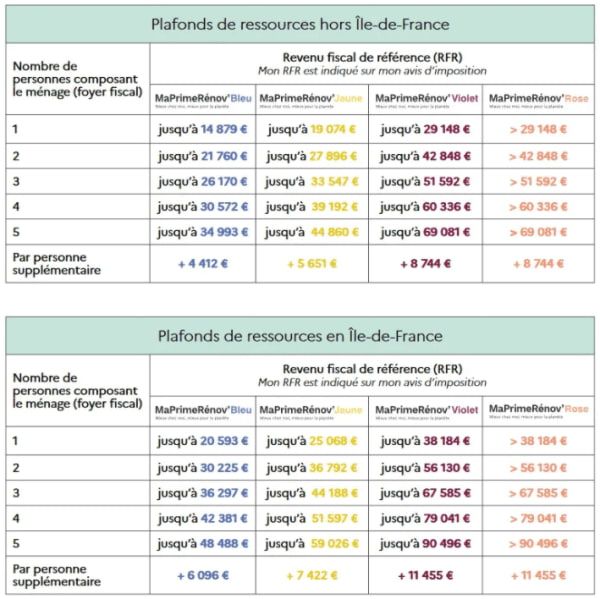 Plafonds de ressources - MaPrimeRenov