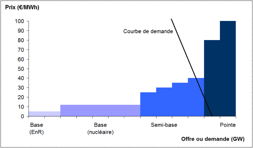 Illustration du principe du merit order