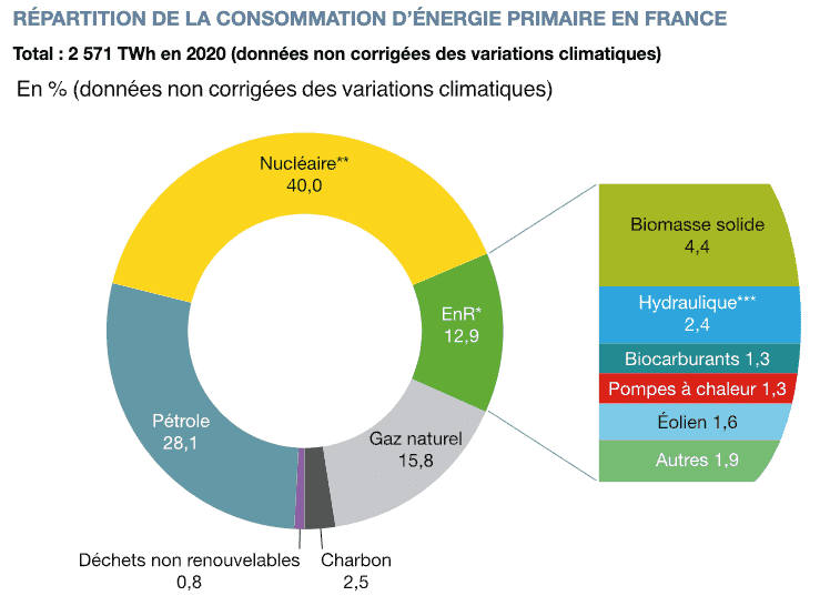 Bilan énergétique de la France