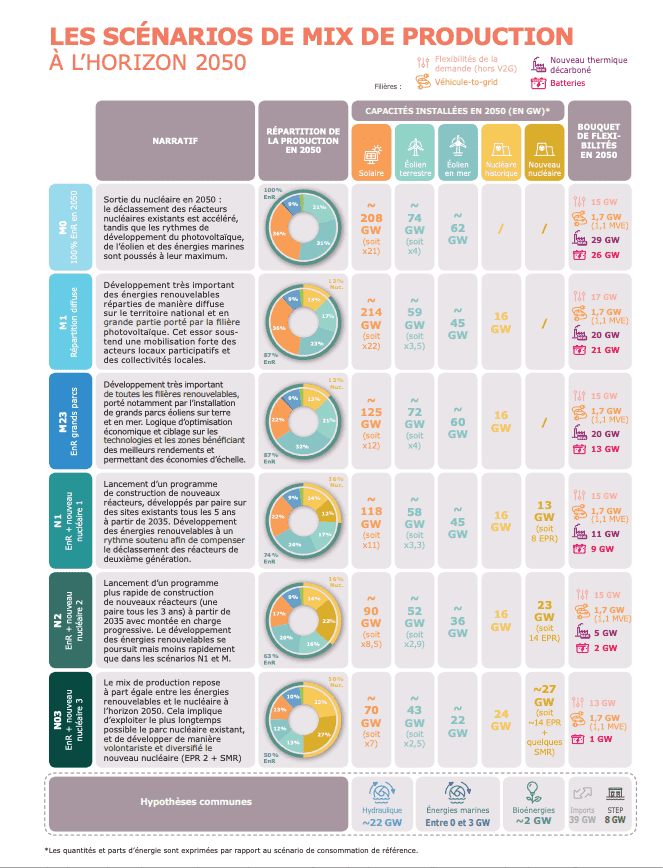 Scénarios mix de production 2050