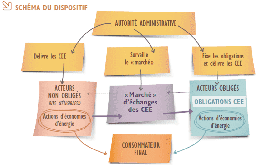 Schéma dispositif CEE