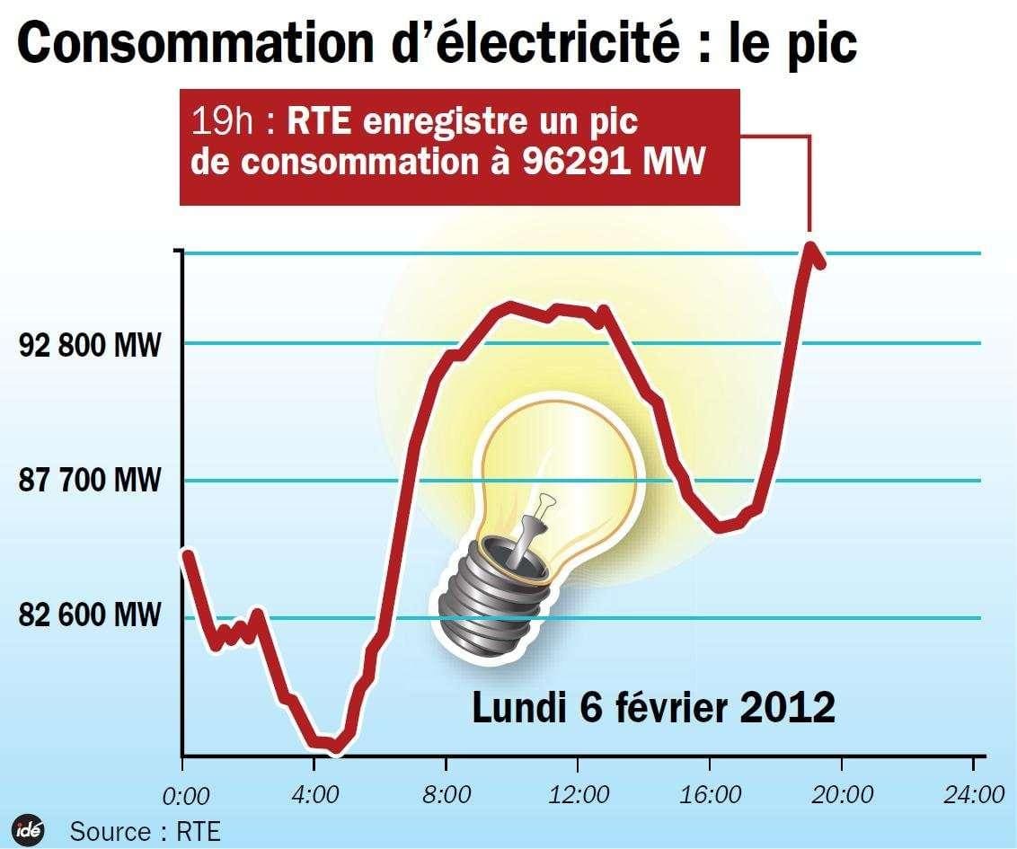 En bref : pic de consommation électrique lundi soir