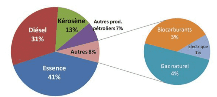 carburants transport