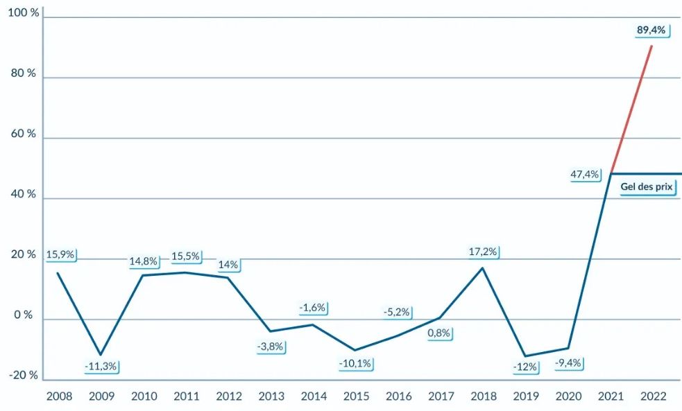 Hausse du prix de l'électricité : combien ça coûte, en plus, de