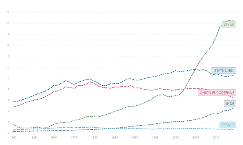 émissions de CO2 depuis 1960