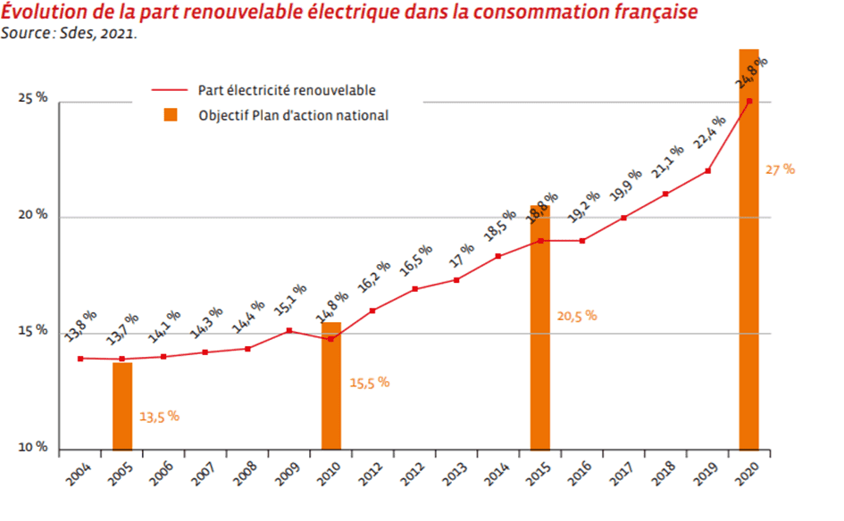 évolution de la part renouvelable dans la consommation française