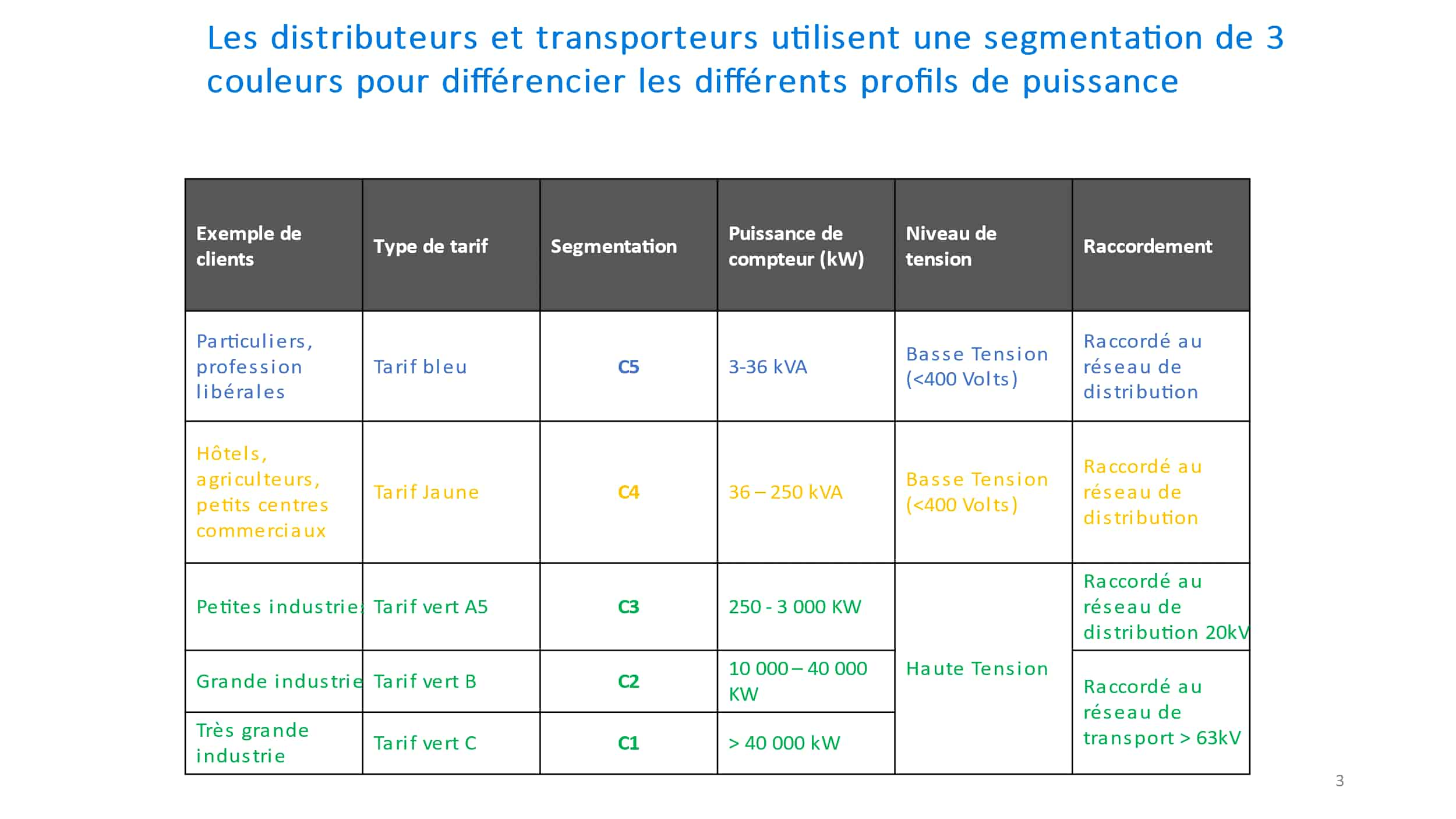 Segmentation pour différencier les profils de puissance - Source : Enedis / RTE