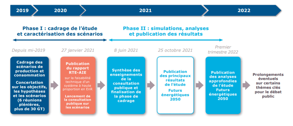 futurs énergétiques 2050 par rte