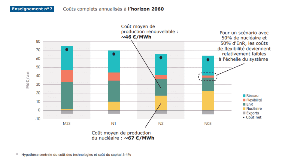 futurs énergétiques 2050