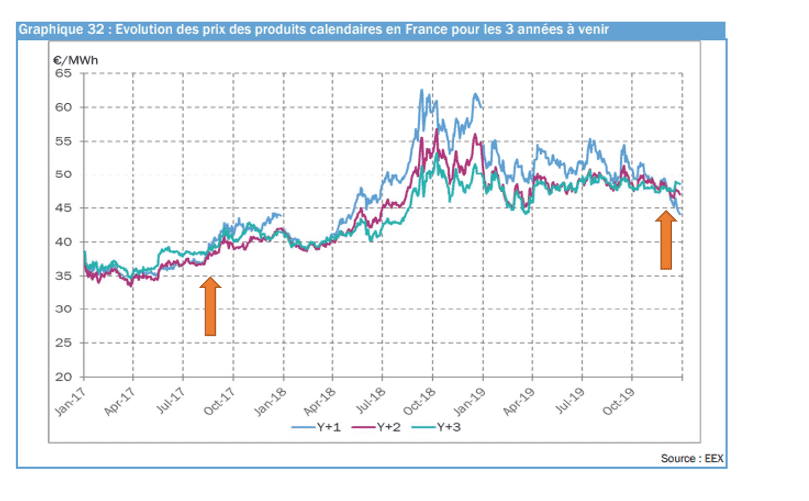 graphique évolution prix produits