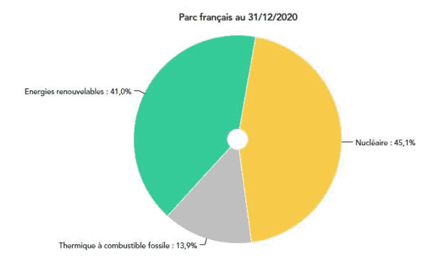 graphique part ENR par rte