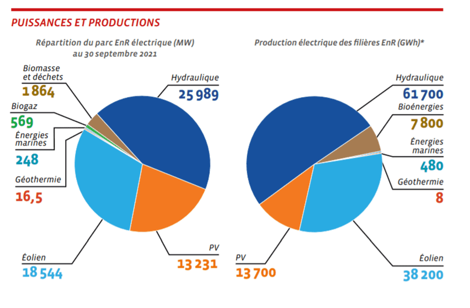 graphique puissances et productions