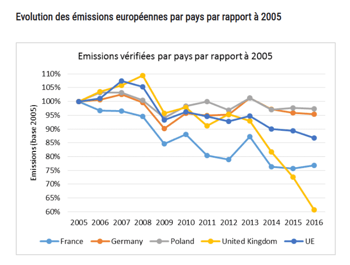 Courbe d'évolution des émissions européennes par pays depuis 2005