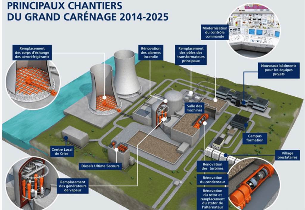 Principaux chantiers grand carenage nucleaire