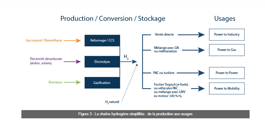 Schema production, conversion, stockage