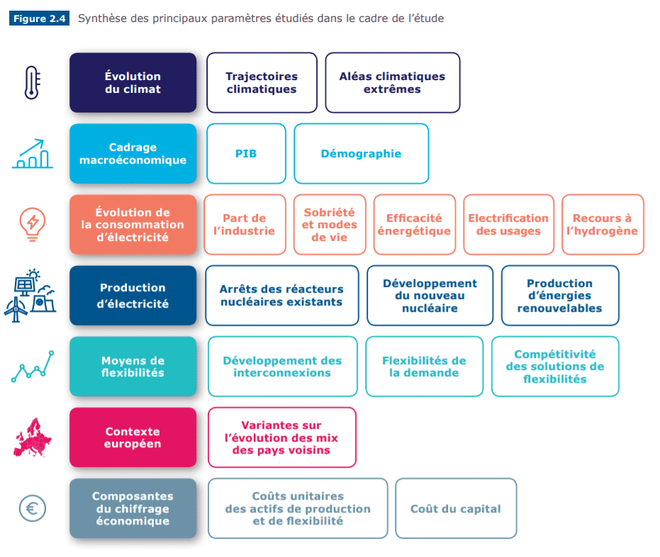 paramètres futurs énergétiques 2050