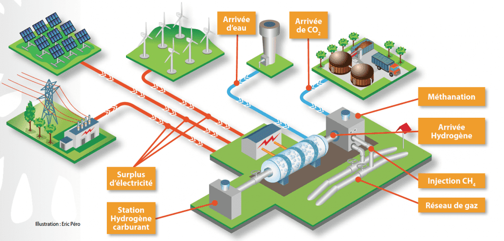 Convertir l'électricité en gaz pour stocker de l'énergie