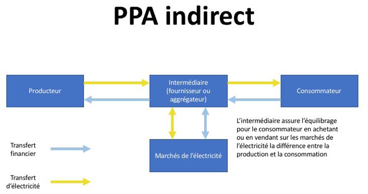 ppa indirect