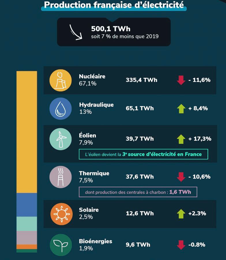 production française électricité