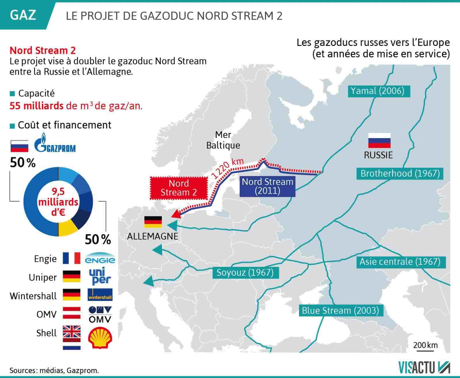 projet gazoduc nord stream 2