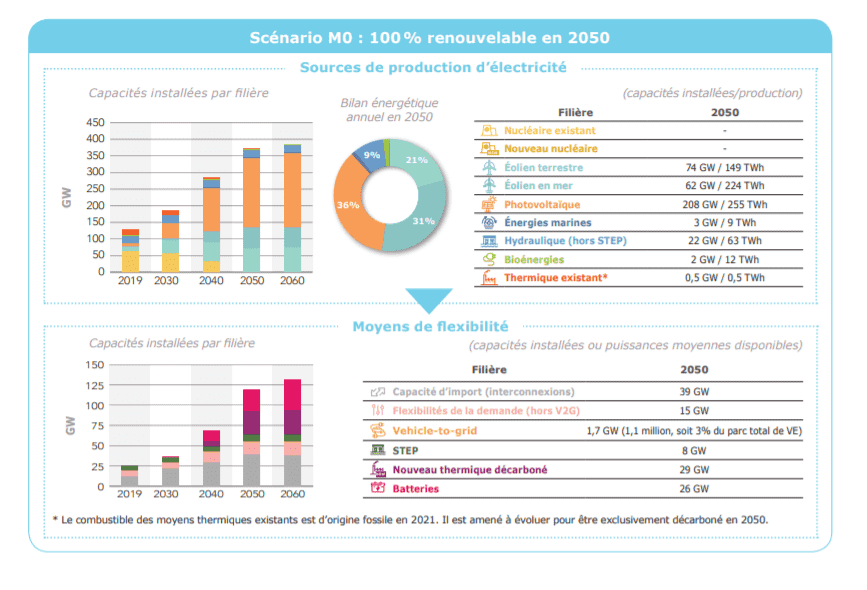 rapport rte futurs énergétiques 2050