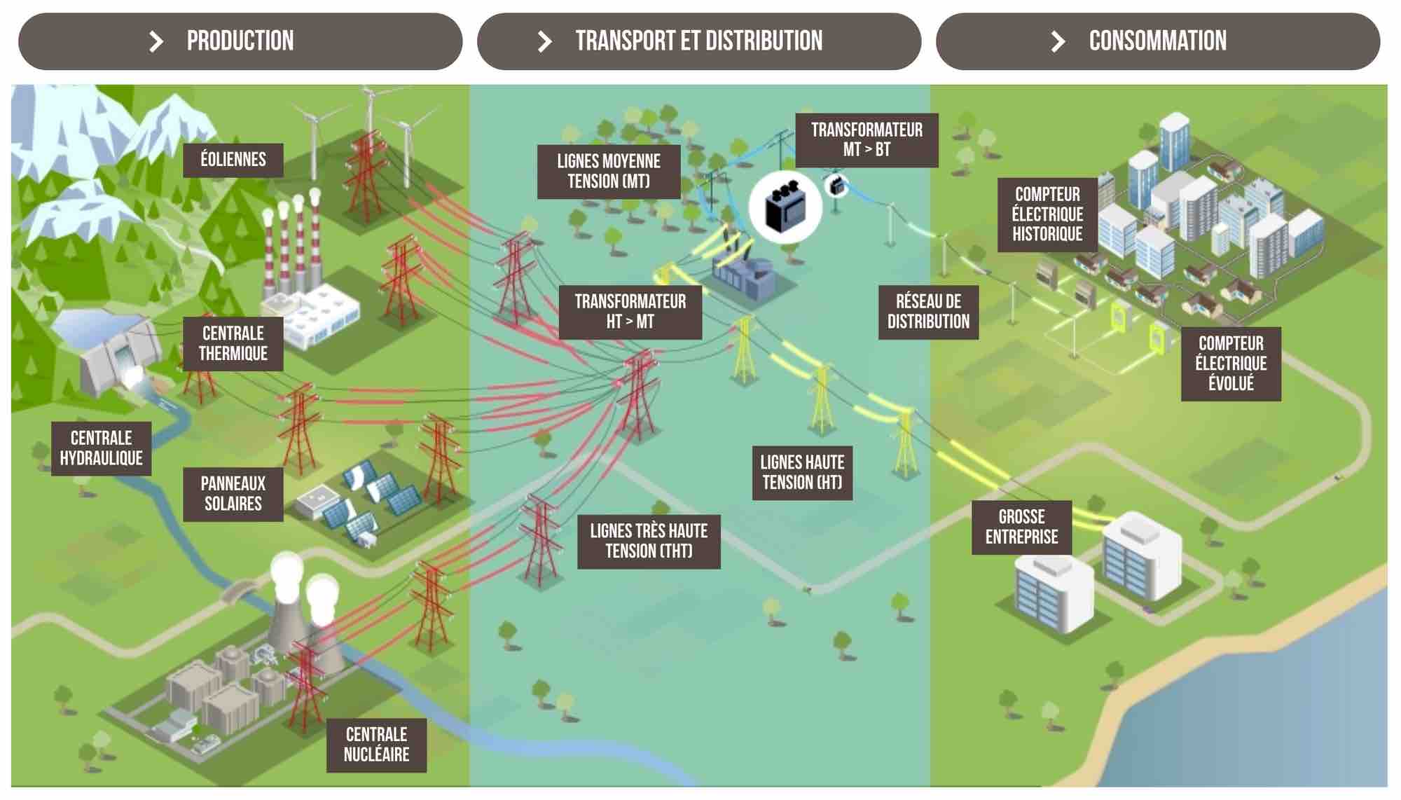 Schéma réseaux électriques français