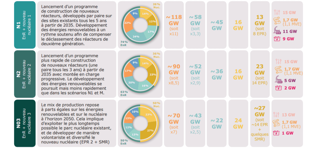 scénario futurs énergétiques 2050 par rte