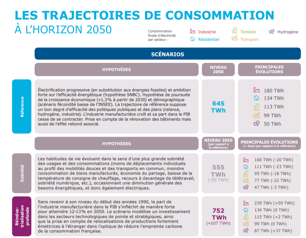 scénario futurs énergétiques 2050 par rte