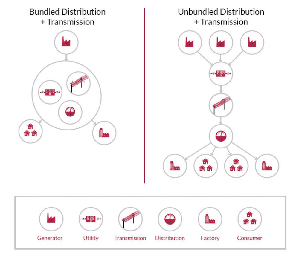 Graphique unbundling