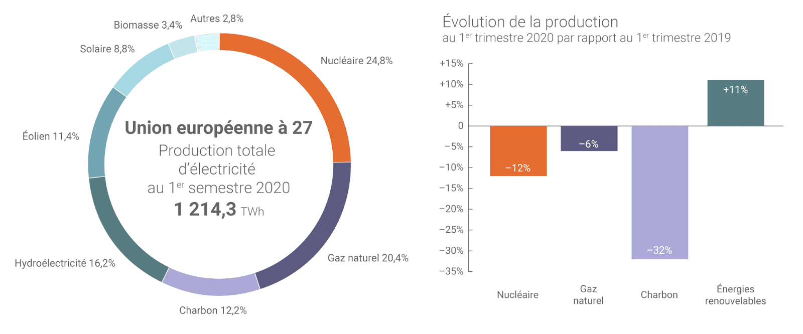 part de production électricité 2020