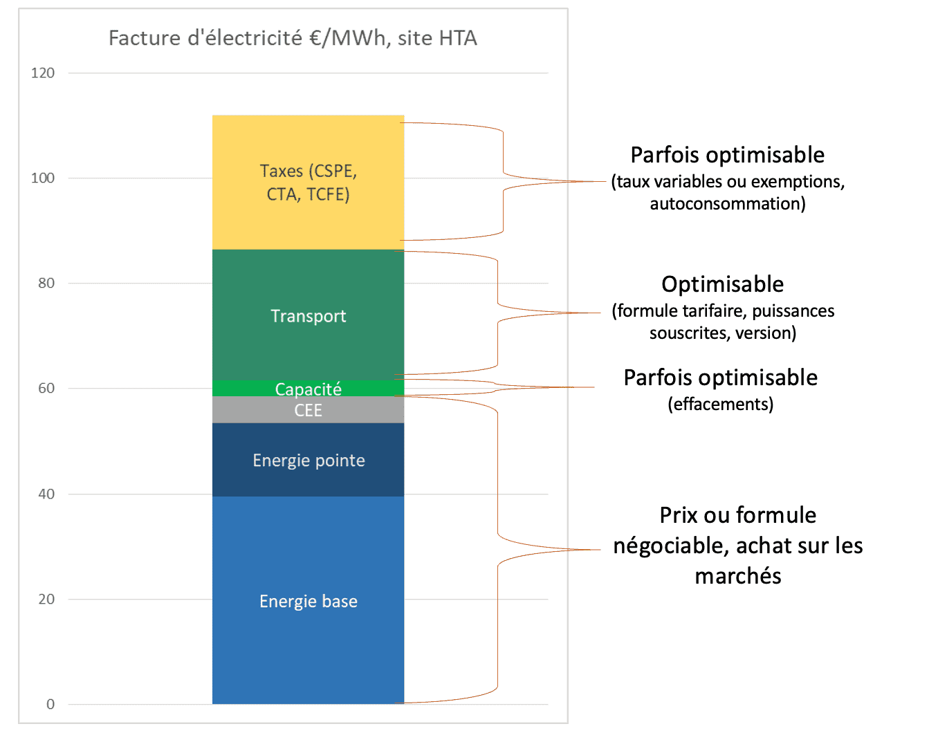 Impact sur la Facture d’électricité