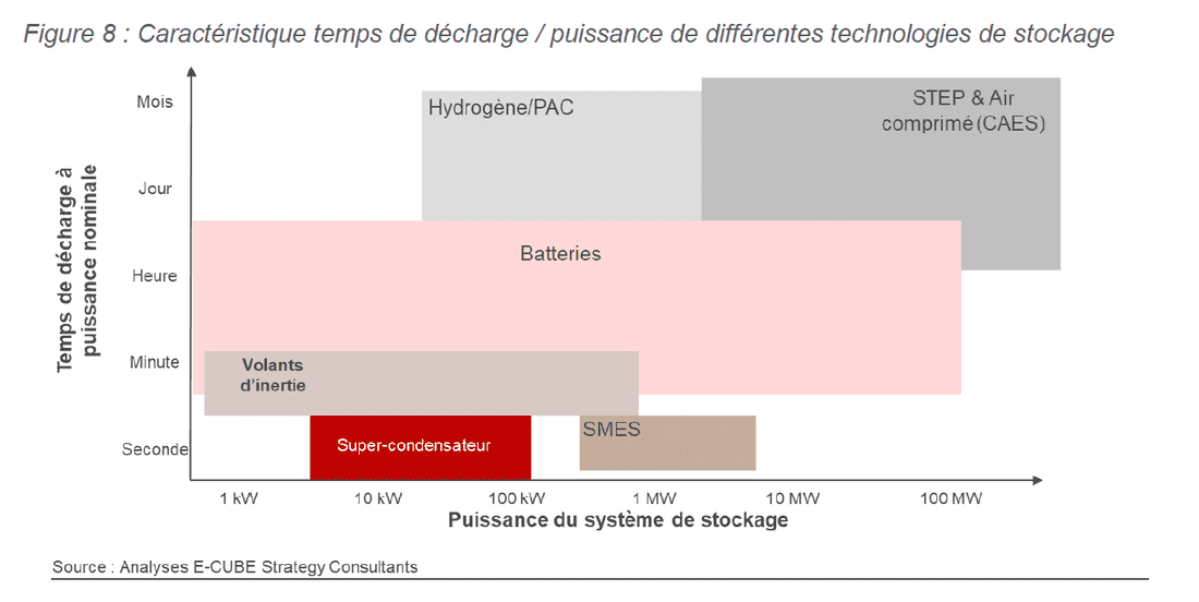 graphique stockage énergie