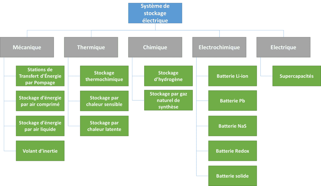 graphique système stockage