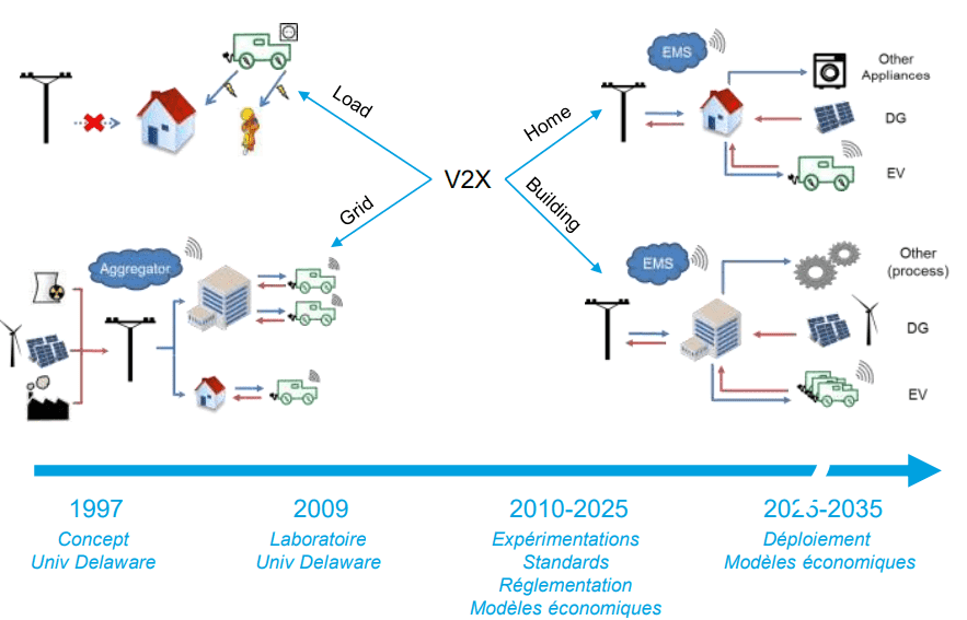 graphique v2x