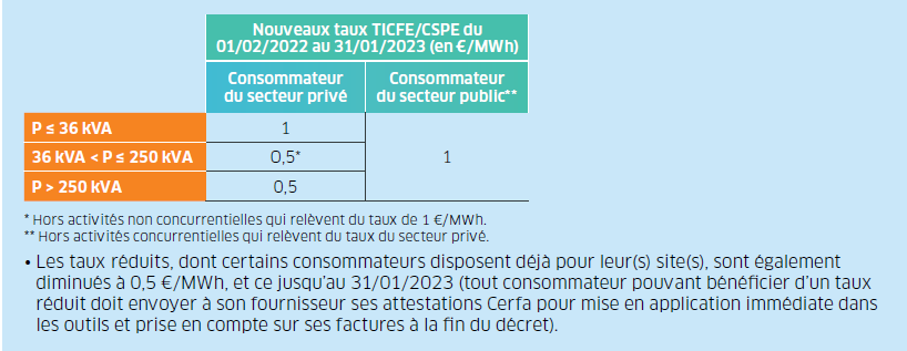 Nouveaux taux TICFE/CSPE reconduits