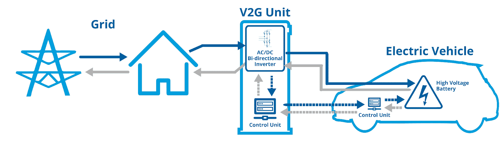 vehicle to grid