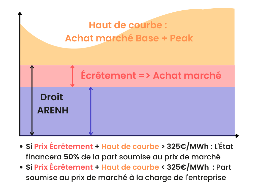 explication mesure ARENH