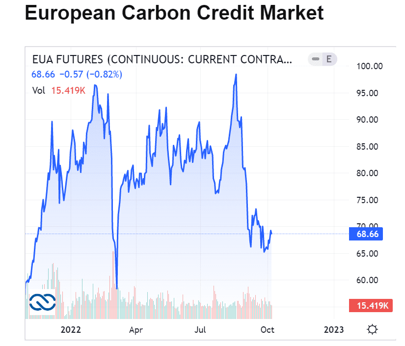 european carbon credit market