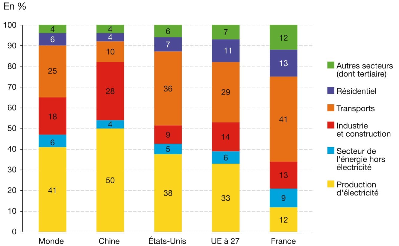 Origine des émissions de CO2 dues à la combustion d’énergie en 2018 - AIE 2020
