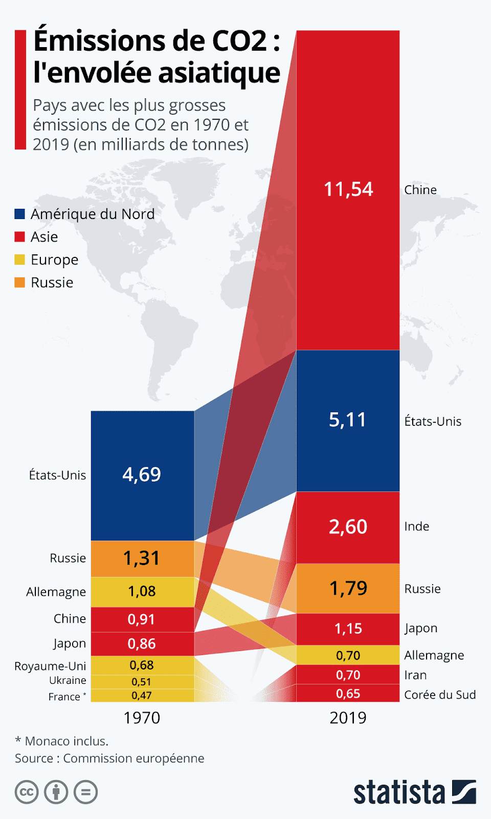 graphique émissions de co2