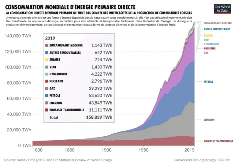 La croissance mondiale de la consommation d’énergie 
