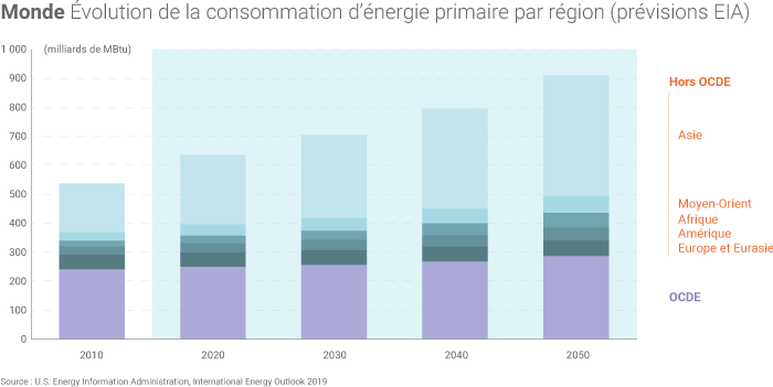 Quelle sera la demande en énergie en 2050 ?
