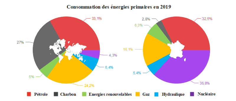 Répartition des sources d'énergie dans le monde
