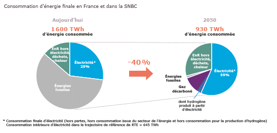 consommation énergie finale