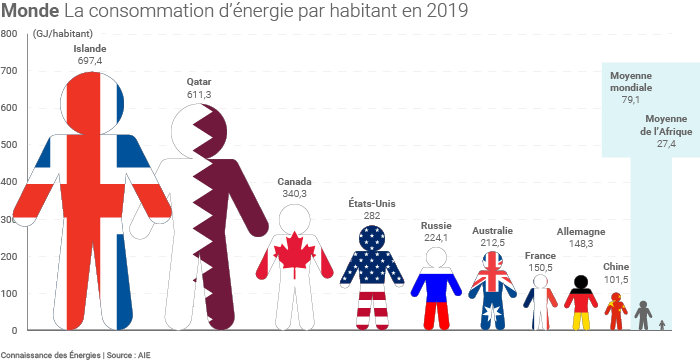 consommation énergie par habitant