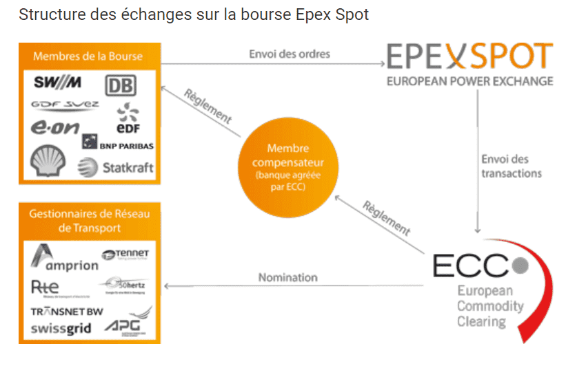 structure des échanges sur la bourse Epex Spot