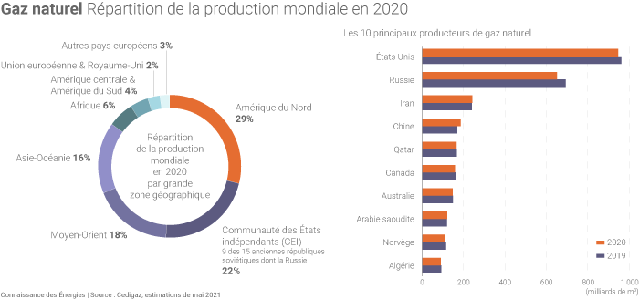 gaz naturel répartition production mondiale