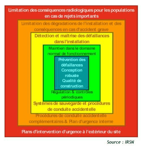 niveaux d’intervention