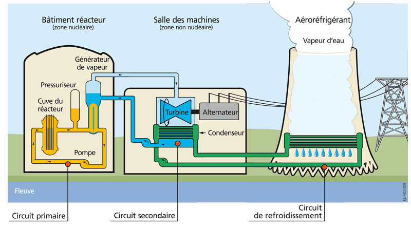 schéma énergie nucléaire