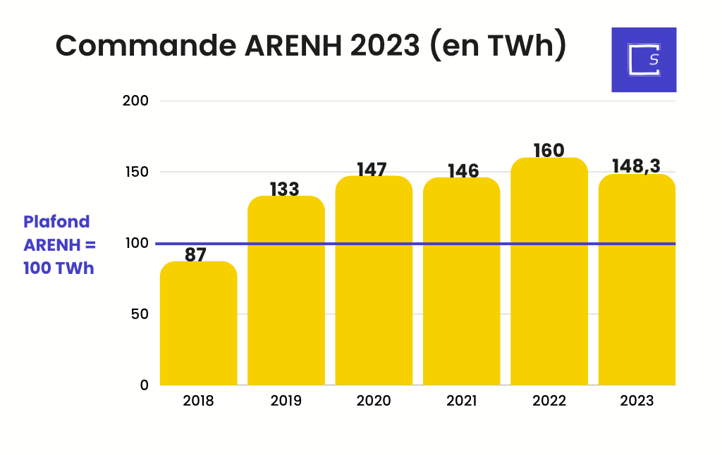 commande arenh 2023